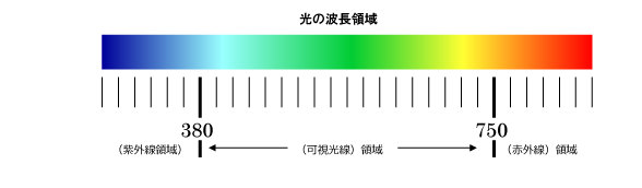 ブラックライトとは ブラックライトの光の波長領域