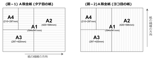 単式 レーザープリンタ用紙印刷の｢紙質(厚さ)」について A版全紙(タテ目の紙) A版全紙(ヨコ目の紙)