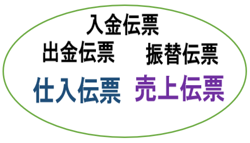 5伝票制、入金伝票、出金伝票、振替伝票、仕入伝票、売上伝票について
