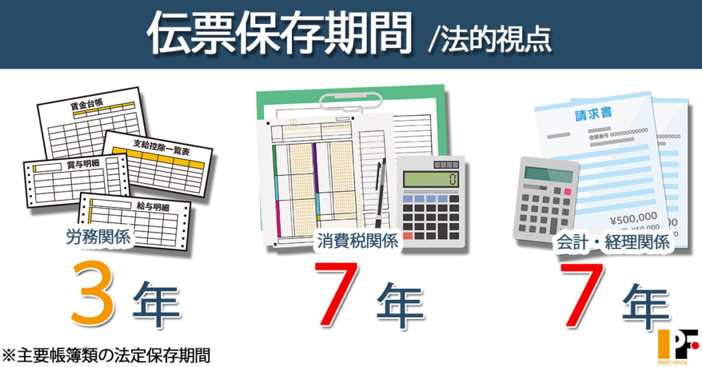 法律で定められた伝票の保存期間を示す図。会計・経理関係7年、消費税関係7年、労務関係3年を一覧でまとめたイラスト。