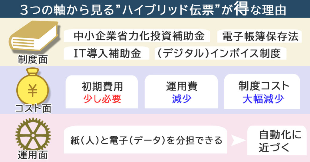 制度・コスト・運用の3つの軸から見たハイブリッド伝票のメリットを整理した図