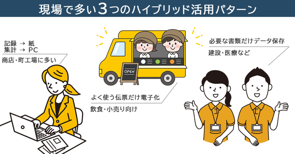現場でよく見かける3つのハイブリッド伝票活用パターンを紹介。商店・飲食・建設などの業種別に、紙と電子を併用した運用例を示す図。