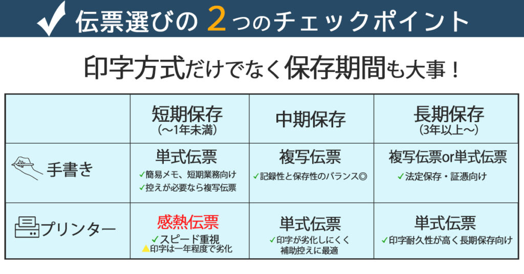 手書き・プリンター別に、短期・中期・長期の保存期間ごとに最適な伝票の種類(単式・複写・感熱)を比較した表|伝票の選び方早見表