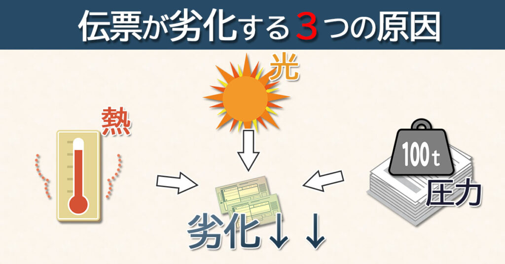 光、熱、圧力の3つの原因によって伝票が劣化する様子を示したイラスト