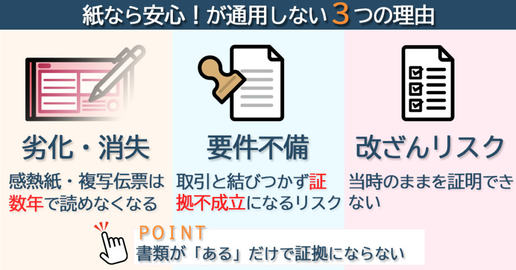 紙のままでは証拠として通用しない3つの理由(劣化・要件不備・改ざんリスク)をまとめた図。電子帳簿保存法で注意すべきポイントをわかりやすく解説