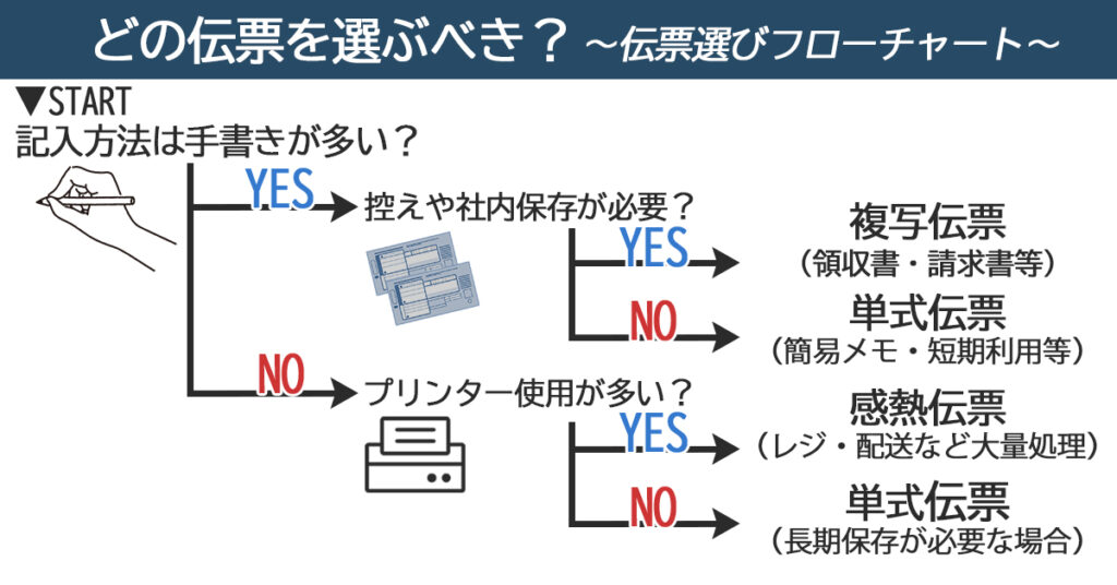 用途や使用シーンから最適な伝票を選べるフローチャート|単式・複写・感熱の選び方