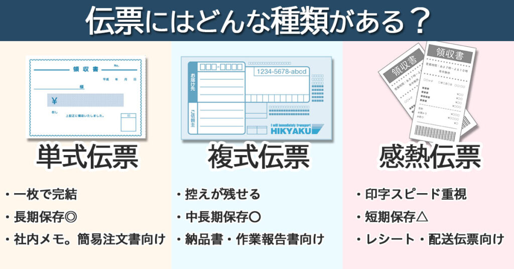 伝票の種類のまとめで、単式伝票・複写伝票・感熱伝票の特徴と違いを比較した図解