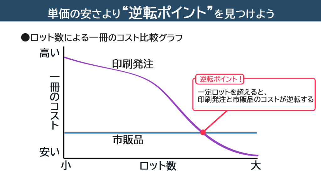 市販品と印刷発注のコスト構造を比較し、ロット数が増えると印刷発注の方が割安になる“逆転ポイント”を示した要約図。