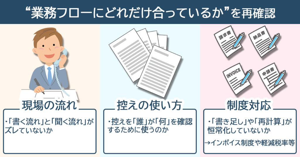 現場の業務フローに合わせて伝票を選ぶために必要な確認事項を説明した図