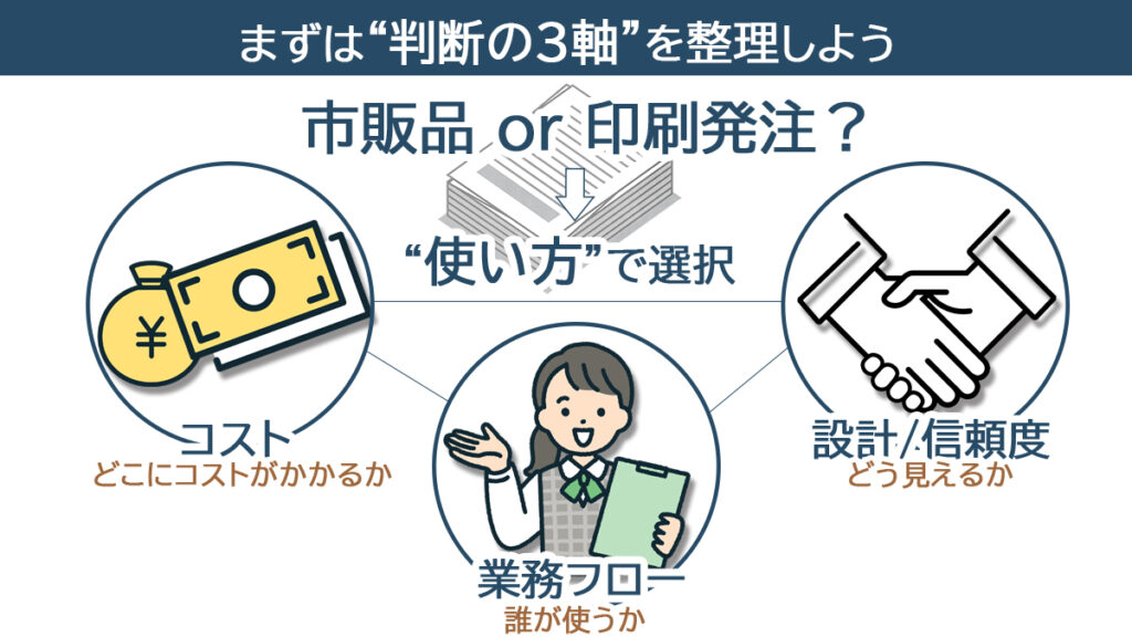市販品と印刷発注を「コスト」「業務フロー」「設計・信頼性」の3軸から比較し、使い方で選ぶ判断基準を整理した要約図。