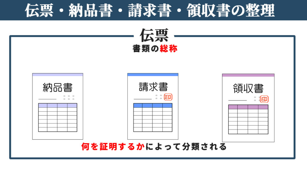 伝票と納品書・請求書・領収書の違いを役割とタイミングで整理した要約図