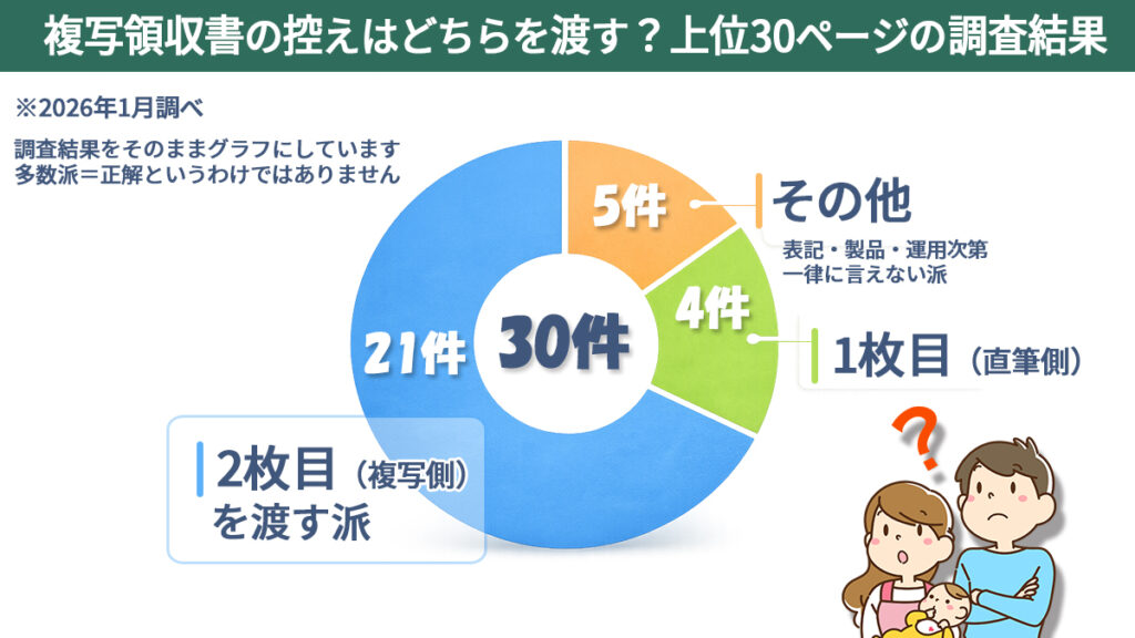 複写式領収書はどちらを渡すかについて上位30ページの結論傾向をまとめた円グラフ