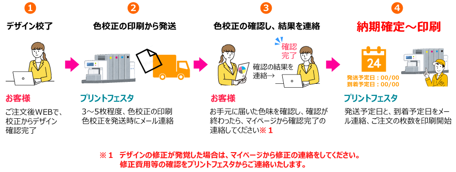 【色校正を選択された場合】本印刷までの流れ