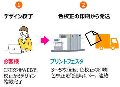 【色校正を選択された場合】本印刷までの流れ