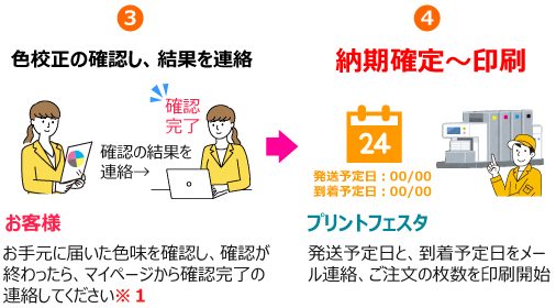 【色校正を選択された場合】本印刷までの流れ