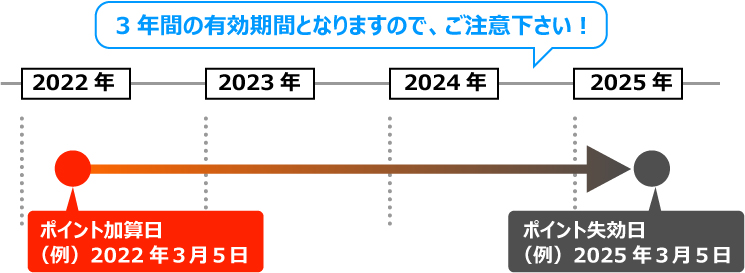 ポイントの有効期間は３年間です