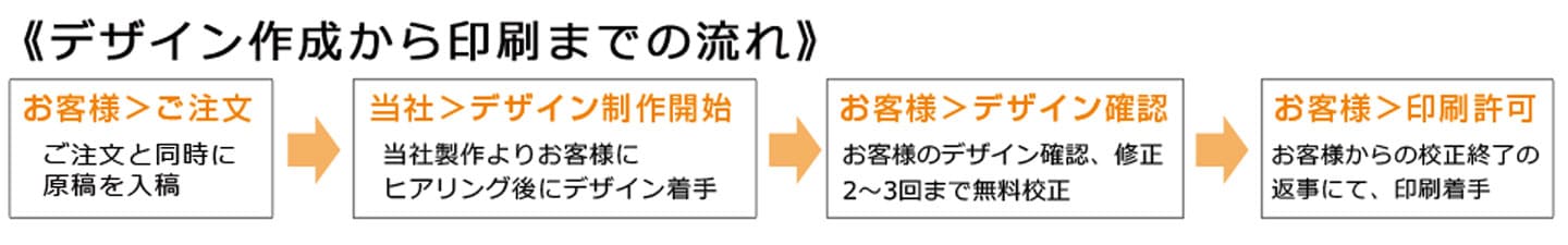 デザイン作成から印刷までの流れ