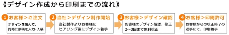 デザイン作成から注文までの流れ