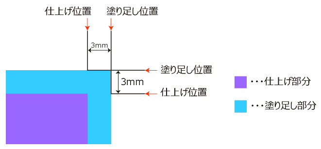 塗り足し