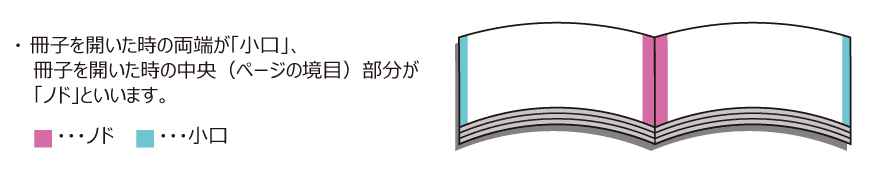 クーポン冊子印刷(無線綴じ製本)のノド部分