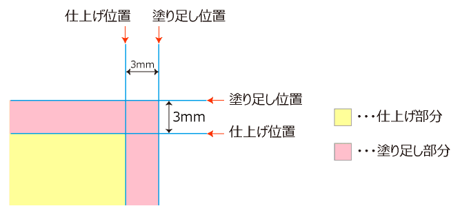 塗り足し、 文字切れ防止のガイド作成