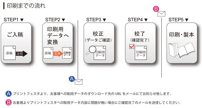 軽オフセット印刷　無線綴じ冊子　印刷の流れ　入稿方法　校正