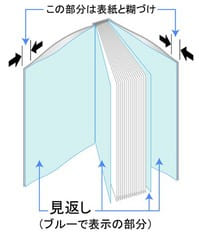 無線綴じ　冊子作成　印刷　見返し見本