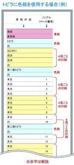 軽オフセット印刷　無線綴じ冊子　入稿方法　ページ組表