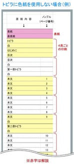 軽オフセット印刷　無線綴じ冊子　入稿方法　ページ組表