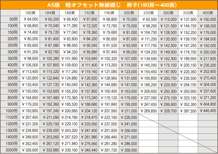 A５サイズ軽オフセット無線綴じ冊子180〜400ページ　価格表