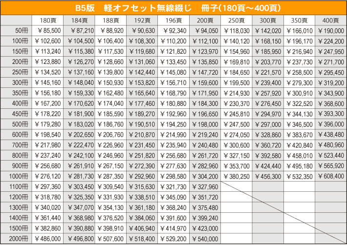 B５サイズ軽オフセット無線綴じ冊子180〜400ページ　価格表