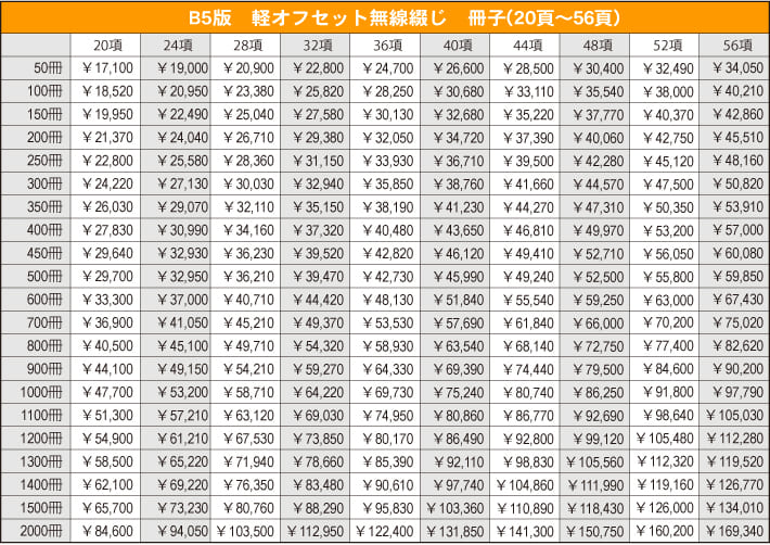 B５サイズ軽オフセット無線綴じ冊子20〜56ページ　価格表