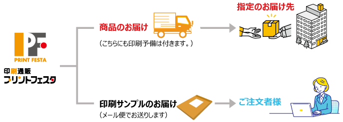 印刷サンプルのお届けについて